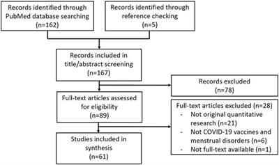 Menstrual disorders following COVID-19 vaccination: a review using a systematic search